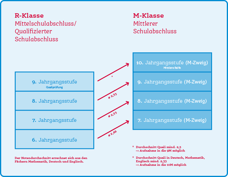 R- und M-Klassen der Sportmittelschule Hauzenberg
